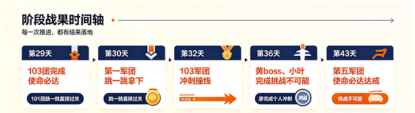 军团挑战时间轴长图